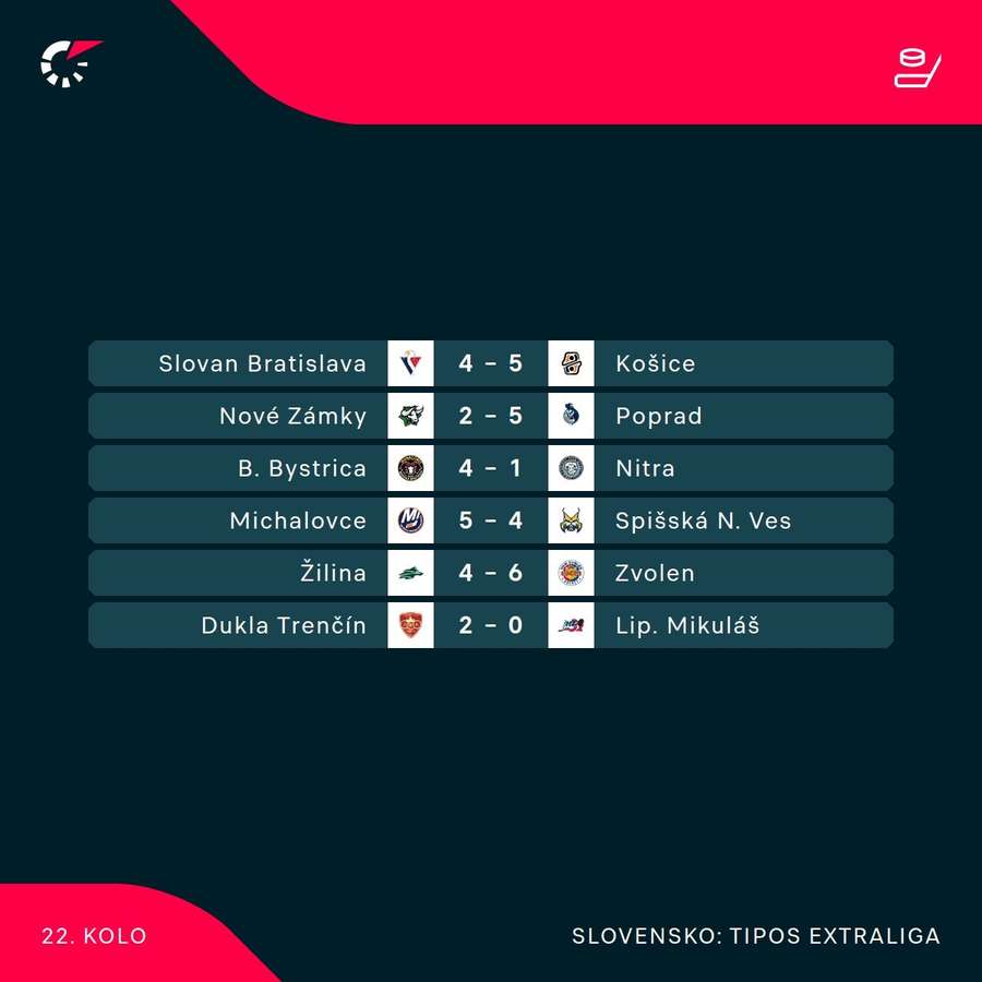Výsledky nedeľného 22. kola Tipos Extraligy. Výsledky nedeľného 22. kola Tipos Extraligy.