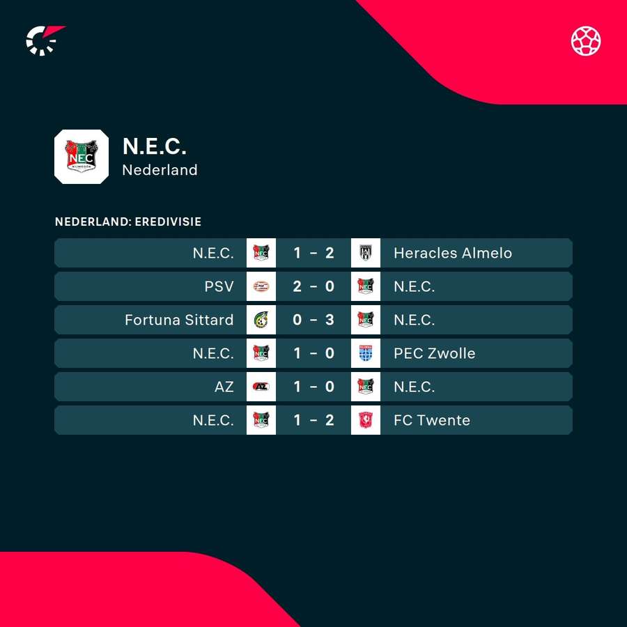 De laatste resultaten van NEC