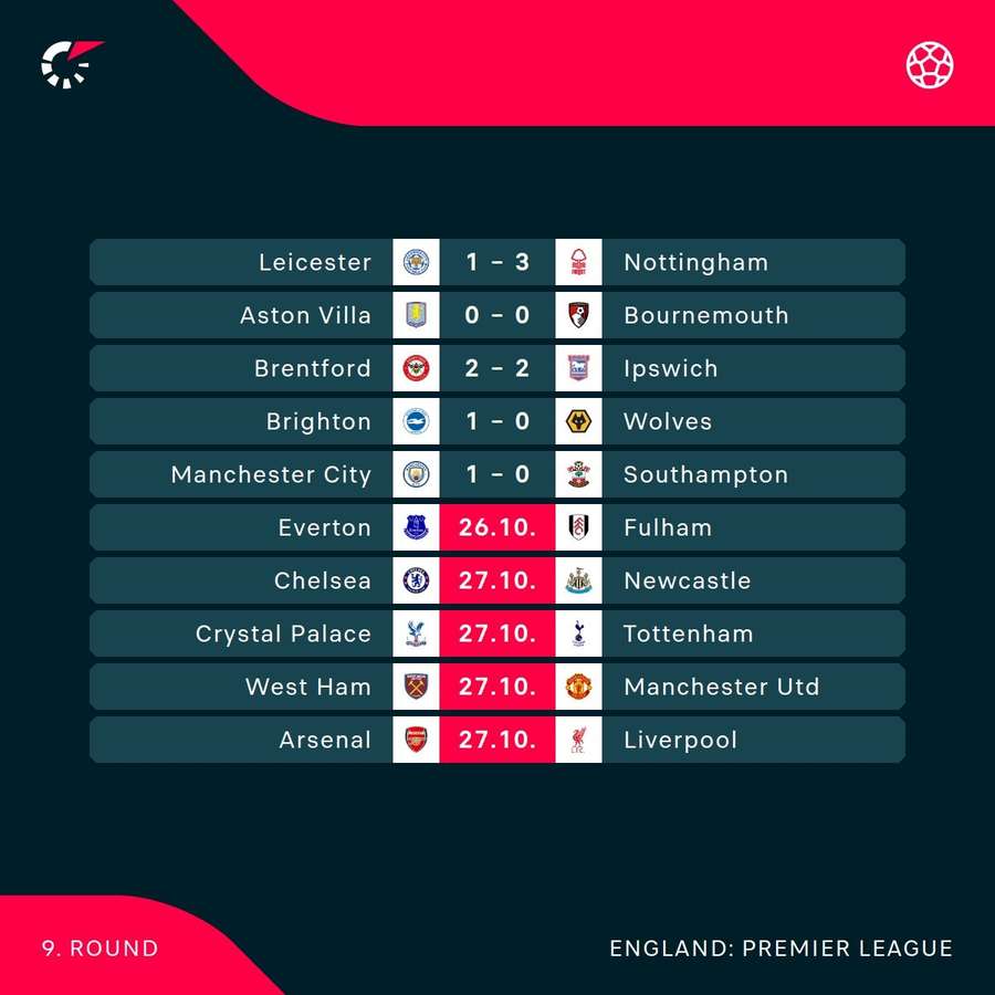 Premier League current scores