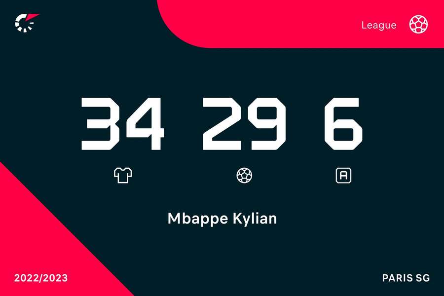 Statisticile lui Mbappé în Ligue 1 pentru sezonul 2022-23.