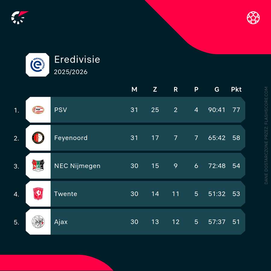 Sytuacja na szczycie Eredivisie - dwa pierwsze miejsca na ten tydzień już zamurowane