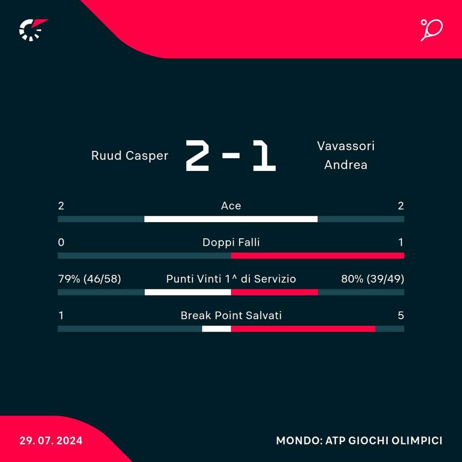 Le statistiche del match