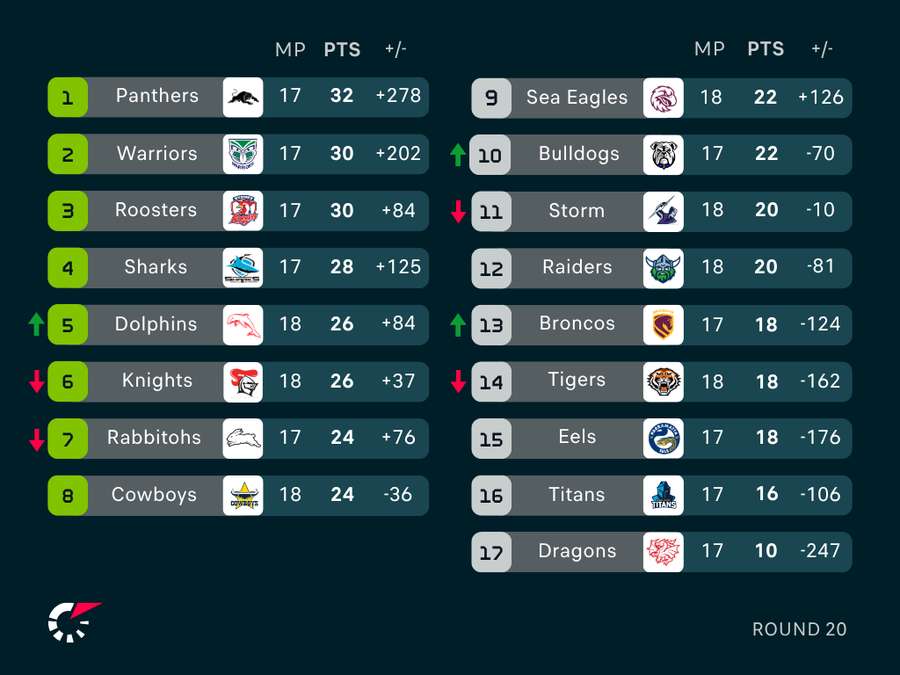 NRL Ladder NRL Ladder