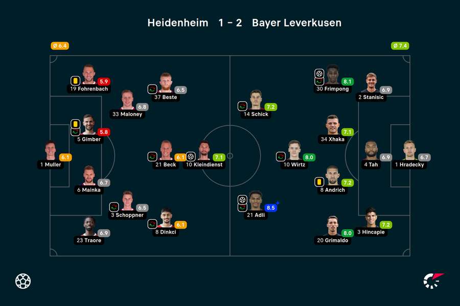 Wyjściowe składy i noty za mecz Heidenheim-Bayer