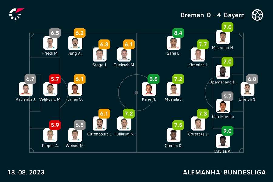 As notas dos jogadores