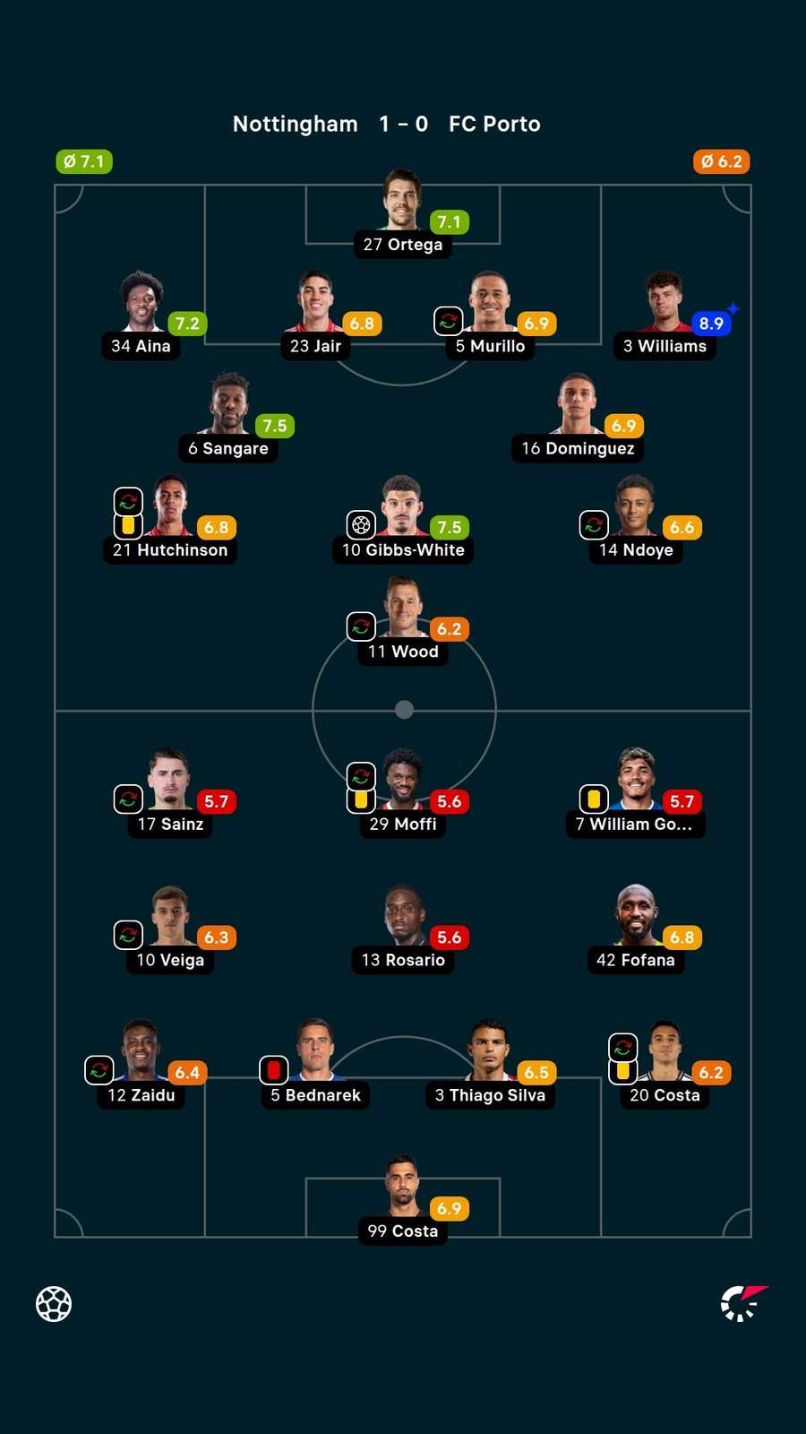 As notas dos titulares em Nottingham Forest x Porto