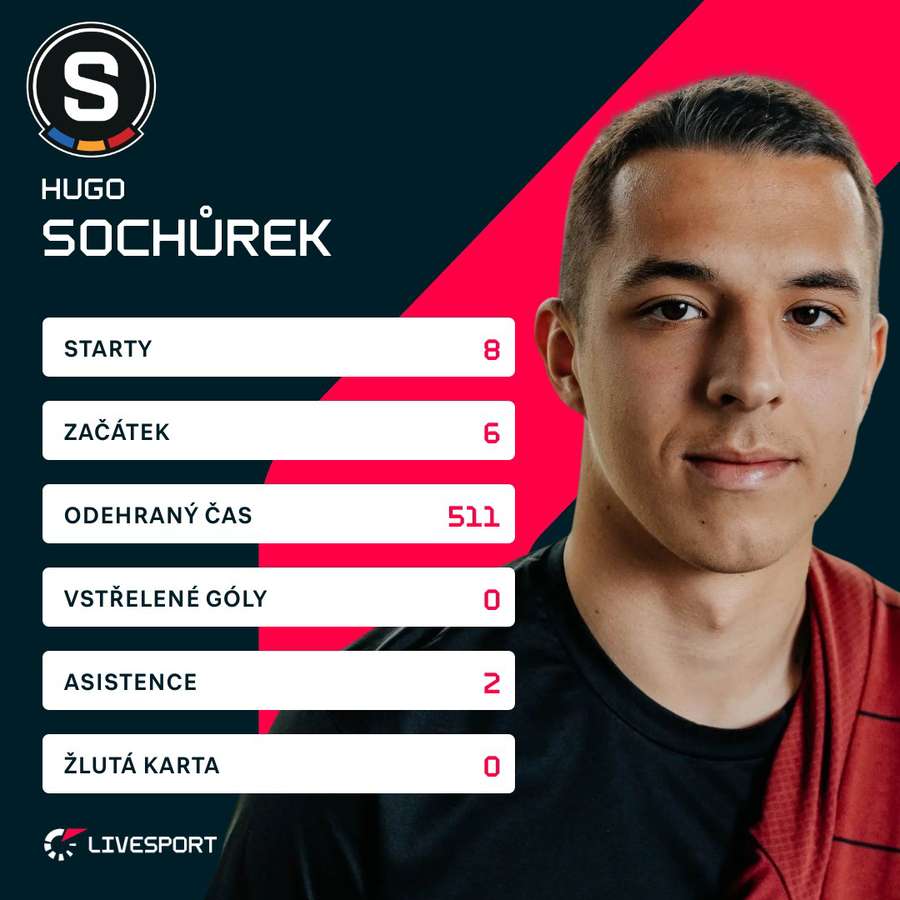 Sochůrek a jeho čísla z ligové sezony. Sochůrek a jeho čísla z ligové sezony.