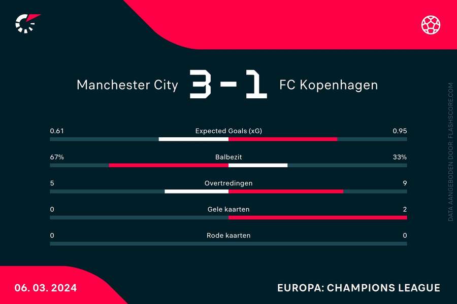 Statistieken Man City-FC Kopenhagen