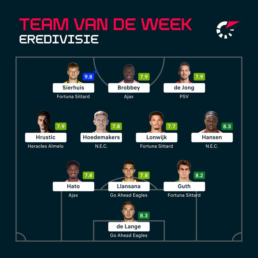 Het Team van de Week van Eredivisie speelronde 24