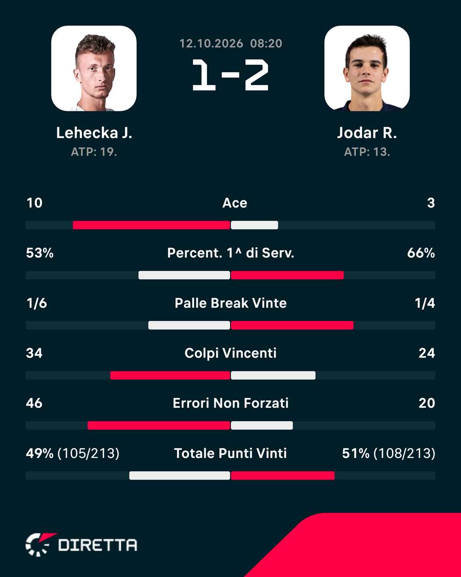 Le statistiche del match