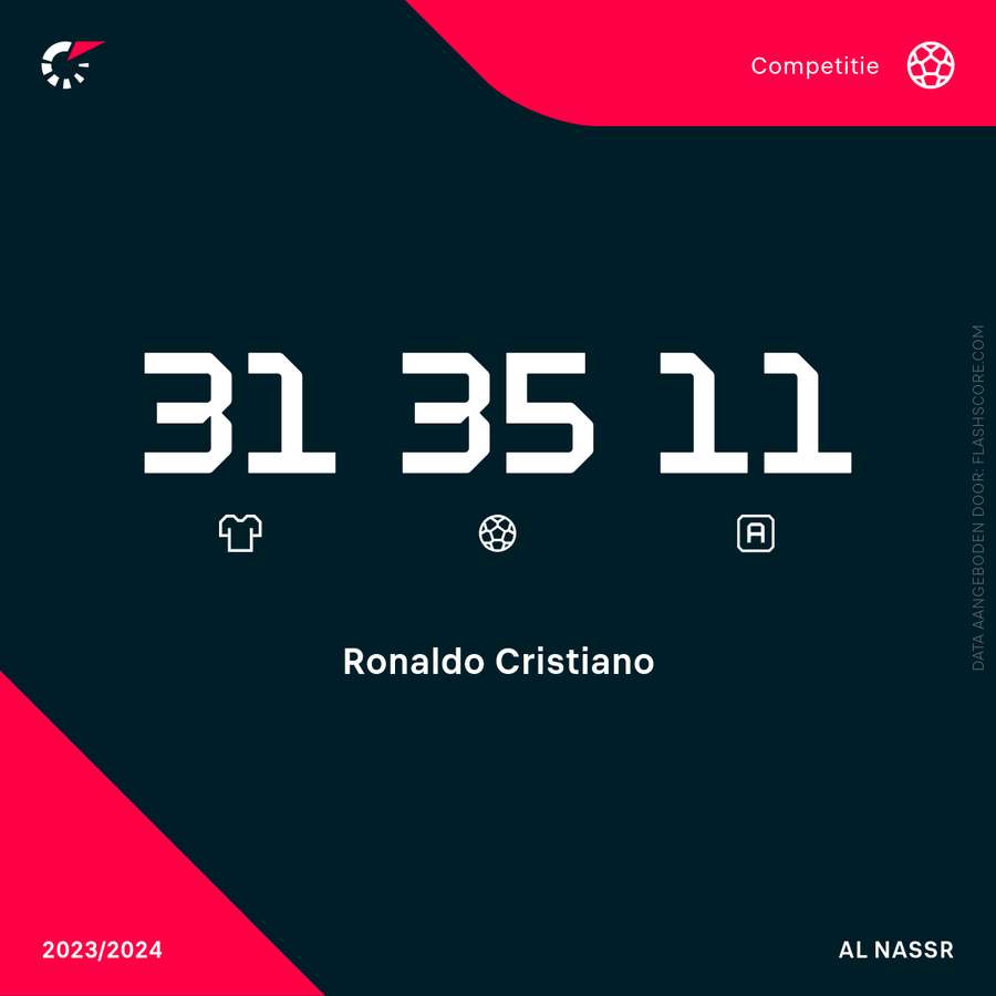 De statistieken van Cristiano Ronaldo in de Saudi Pro League
