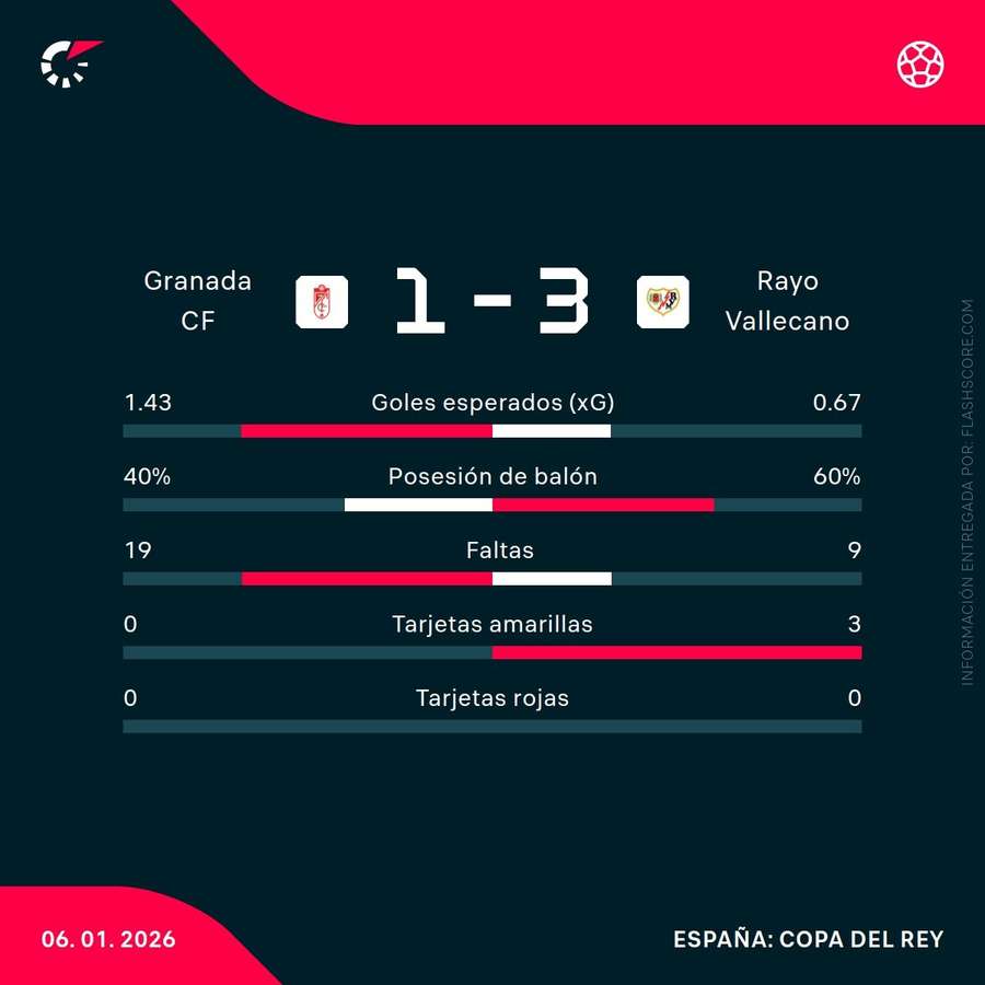Estadísticas del Granada-Rayo Vallecano Estadísticas del Granada-Rayo Vallecano