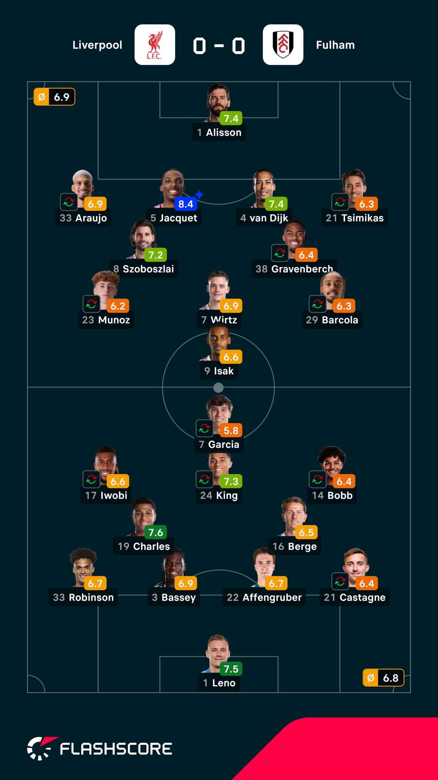 As notas dos jogadores As notas dos jogadores