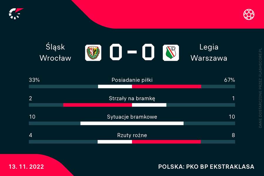 Śląsk Wrocław - Legia Warszawa | statystyki