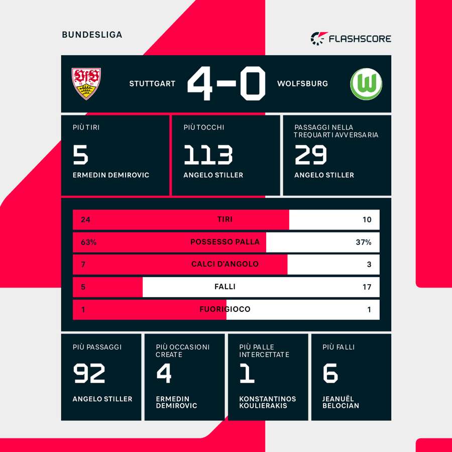Le statistiche del match Le statistiche del match