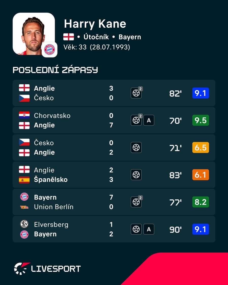 Poslední zápasy Harryho Kanea. Poslední zápasy Harryho Kanea.