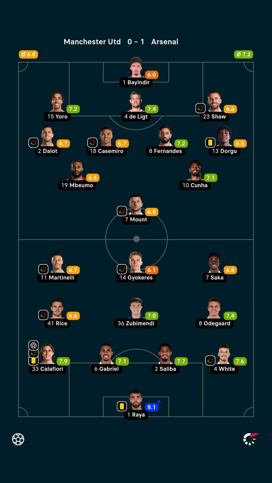 As notas dos jogadores titulares de Manchester United e Arsenal na partida As notas dos jogadores titulares de Manchester United e Arsenal na partida