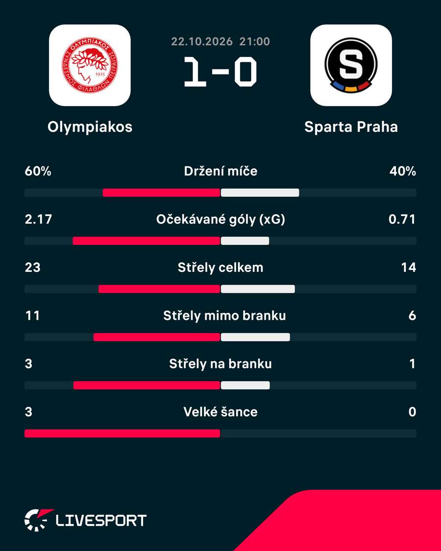 Statistiky zápasu. Statistiky zápasu.