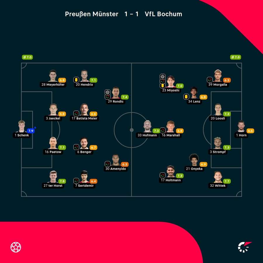 Noten: Münster vs. Bochum.