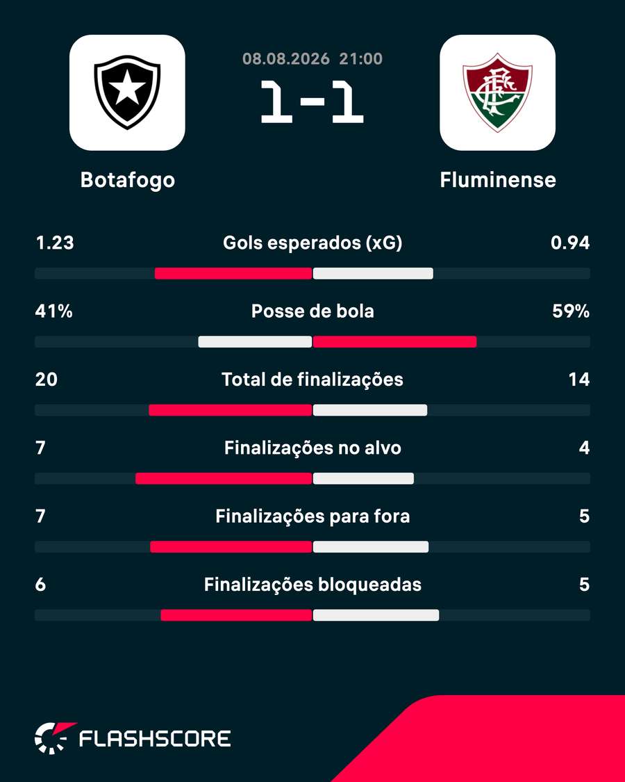 As estatísticas de Botafogo 1x1 Fluminense As estatísticas de Botafogo 1x1 Fluminense