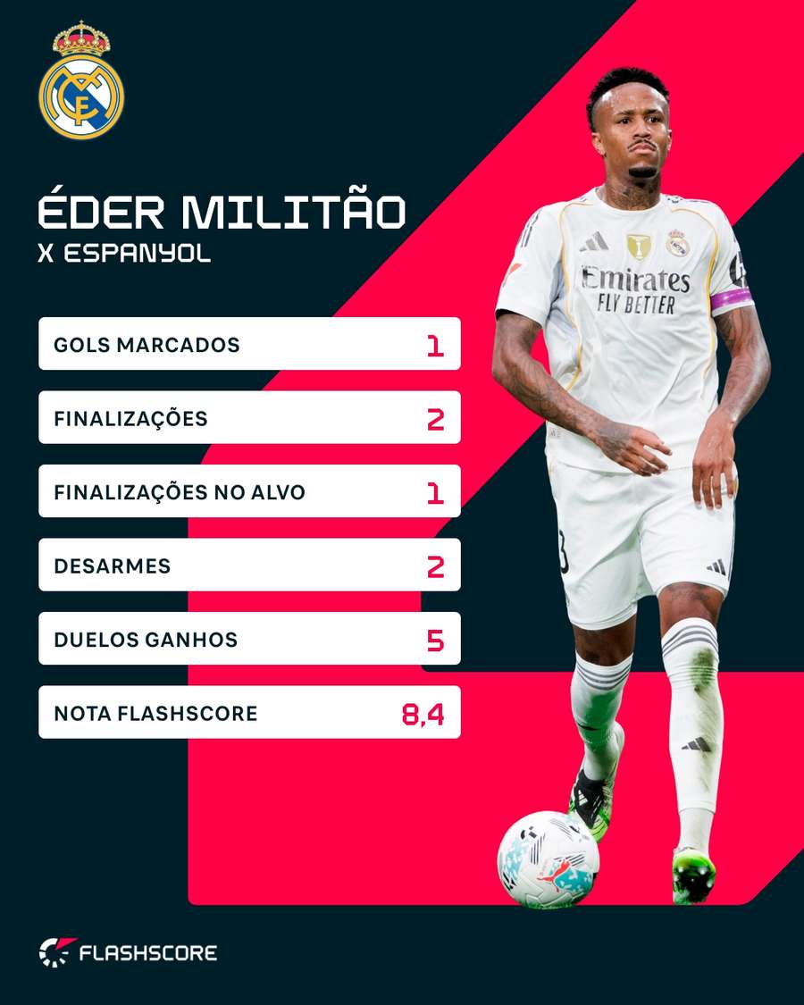 As estatísticas de Éder Militão contra o Espanyol As estatísticas de Éder Militão contra o Espanyol