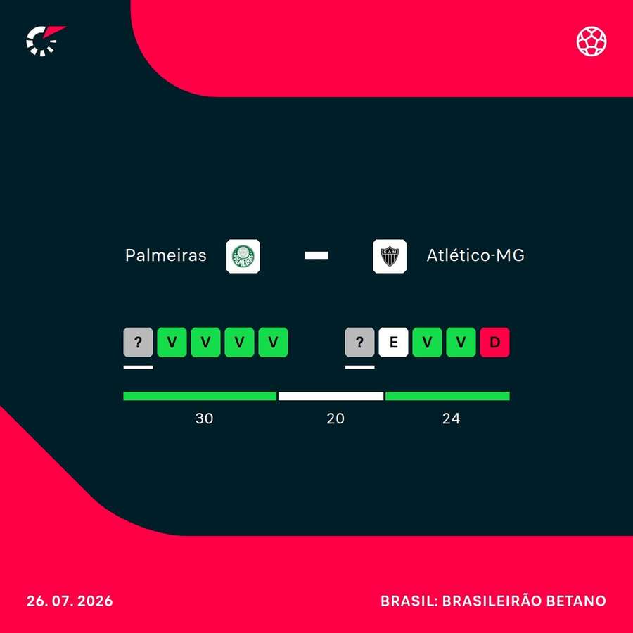 O desempenho de Palmeiras e Atlético-MG nos últimos jogos O desempenho de Palmeiras e Atlético-MG nos últimos jogos