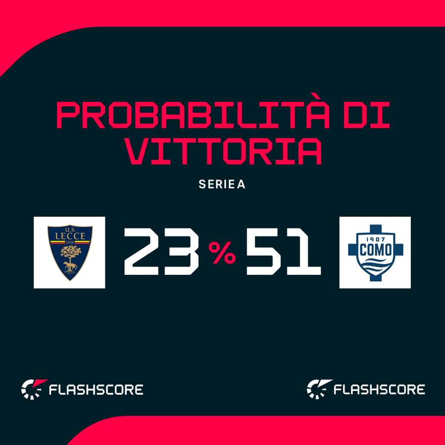 Probabilità di vittoria