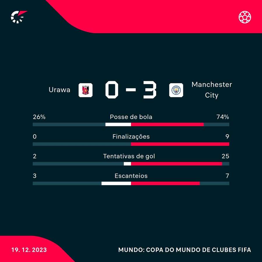 As estatísticas de Urawa Reds 0x3 Manchester City