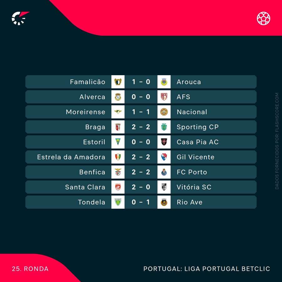 Os resultados da 25.ª jornada