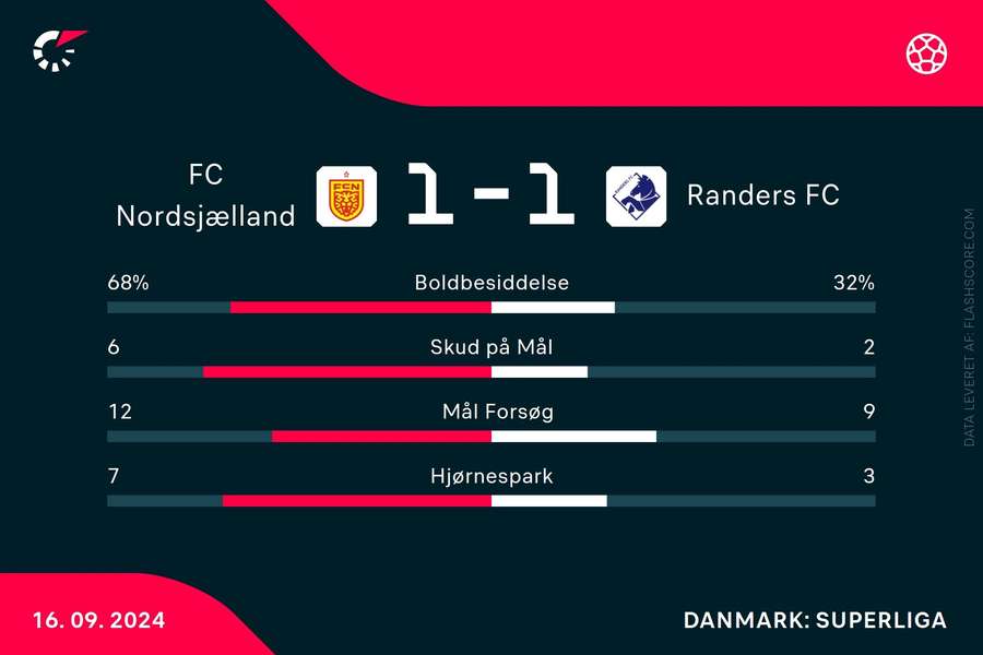 Statistik fra kampen