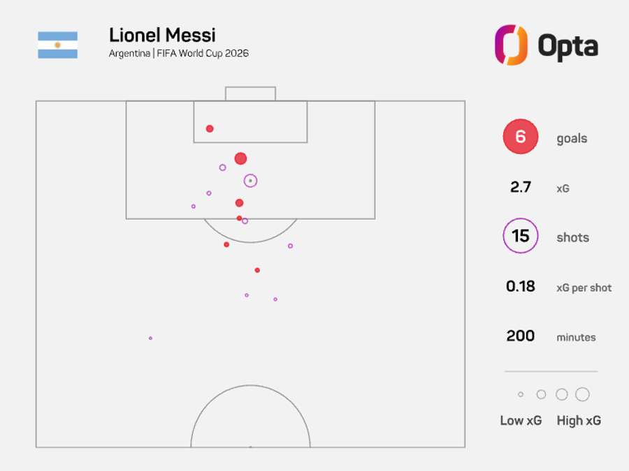 xG de Messi no Mundial