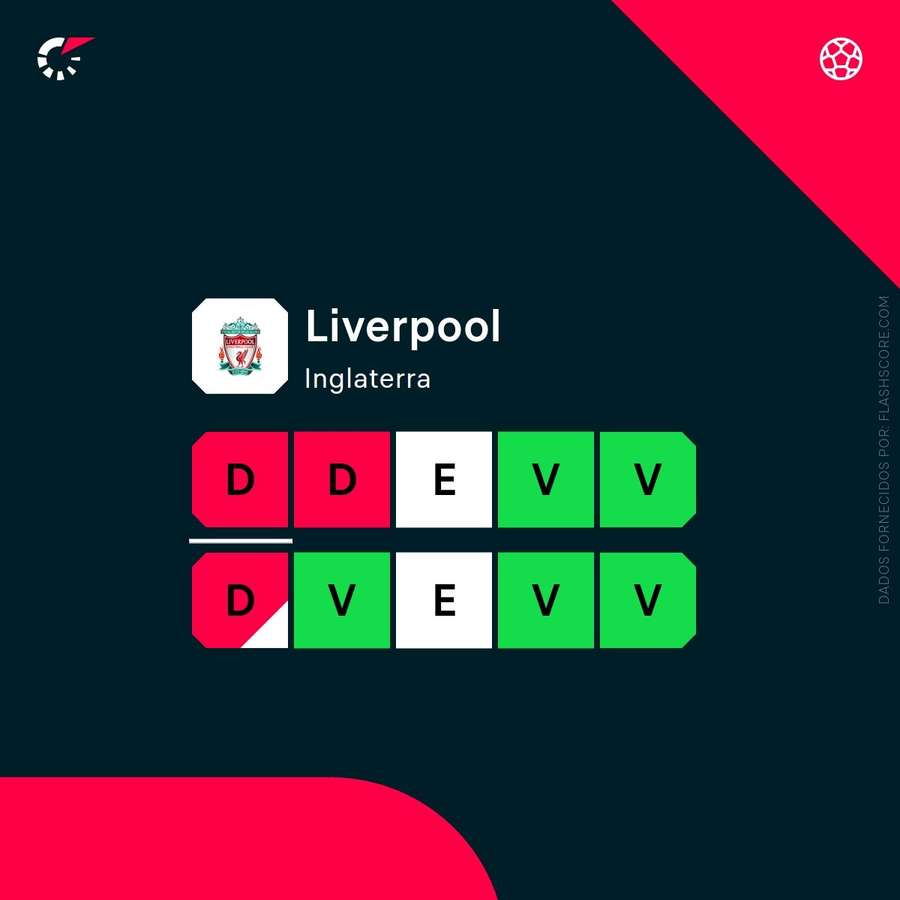 A forma recente do Liverpool