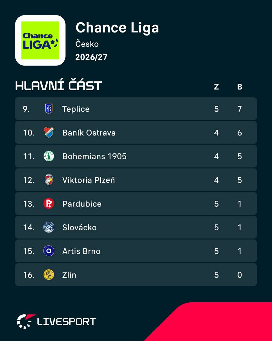 Takto vypadá chvost Chance Ligy. Takto vypadá chvost Chance Ligy.