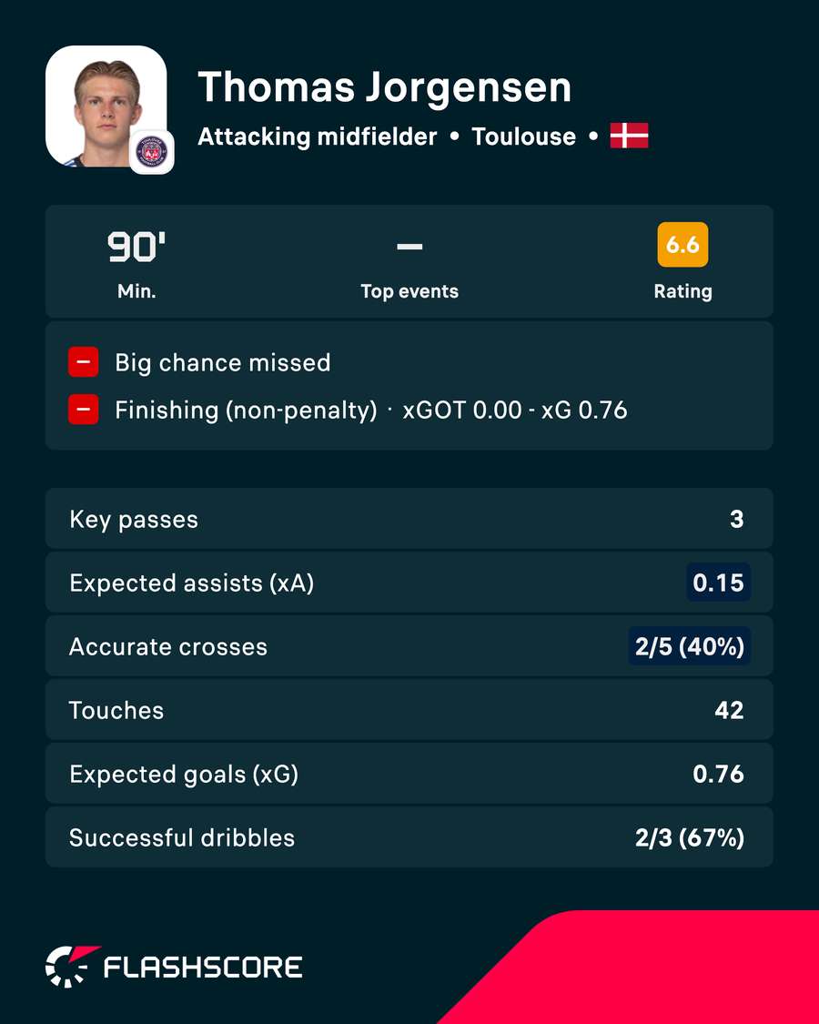 Thomas Jorgensen's stats against Lyon Thomas Jorgensen's stats against Lyon
