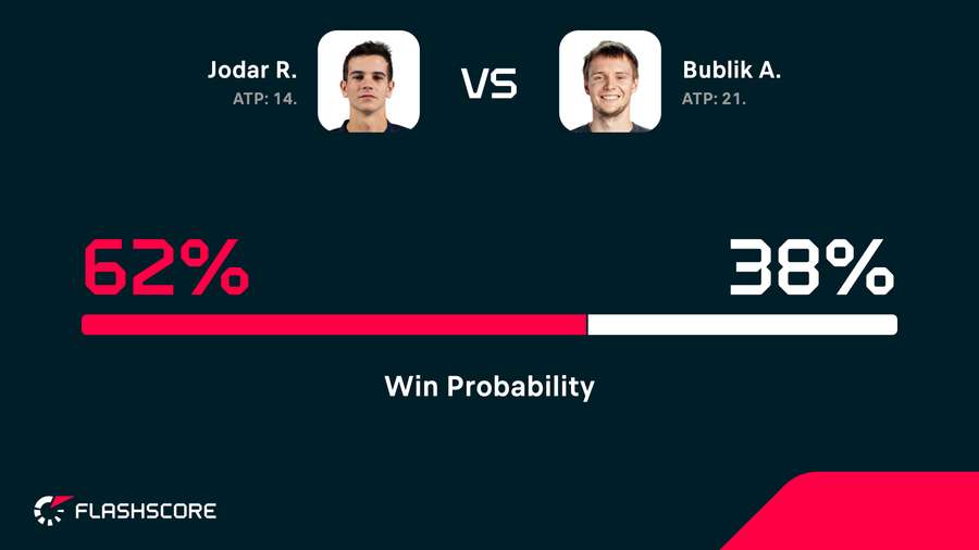 Winning probabilities Winning probabilities