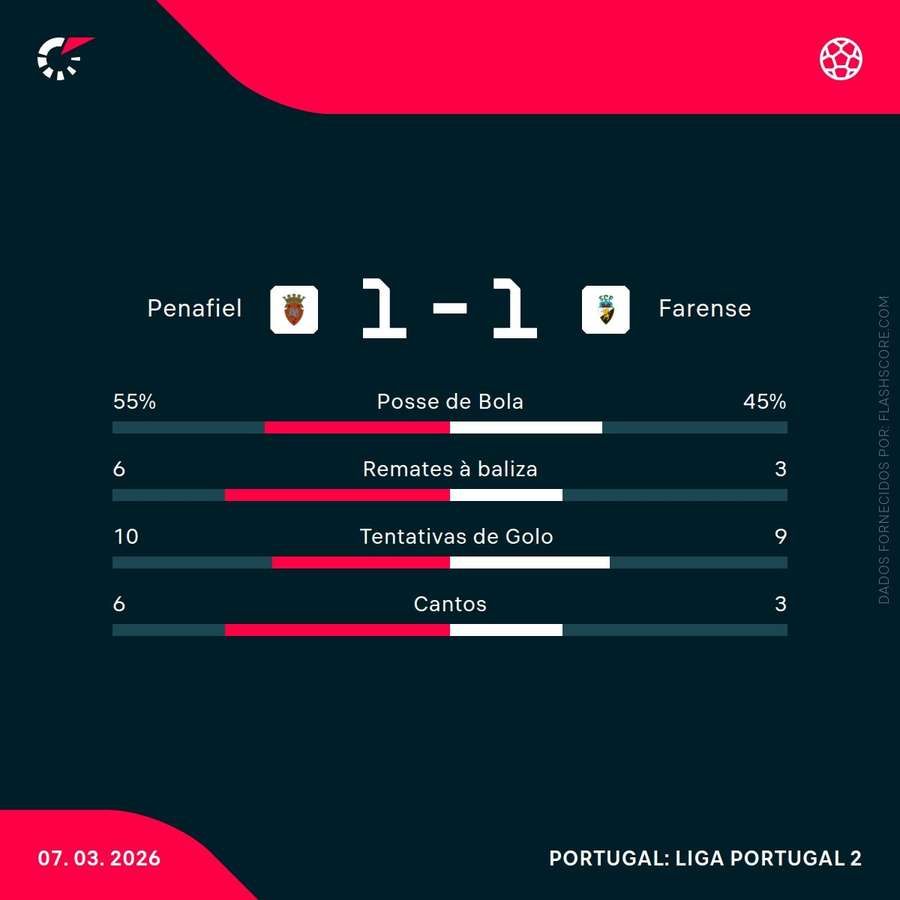 As principais estatísticas da partida