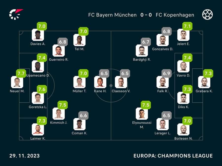 Noten: Bayern vs. Kopenhagen