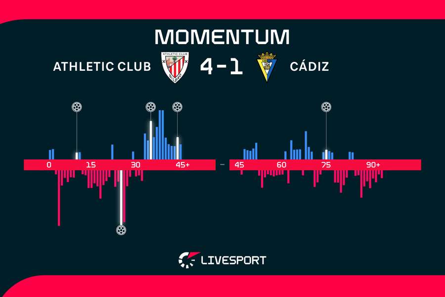 Statistiky zápasu Athletic – Cádiz