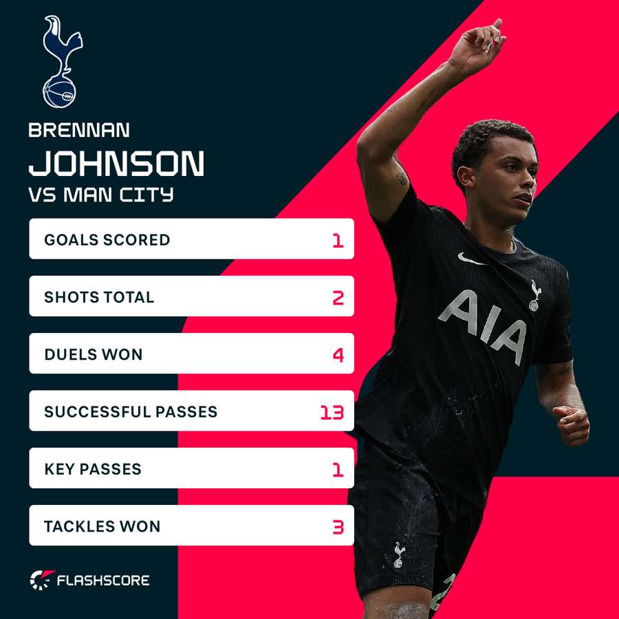 Brennan Johnson was one of Spurs' stars