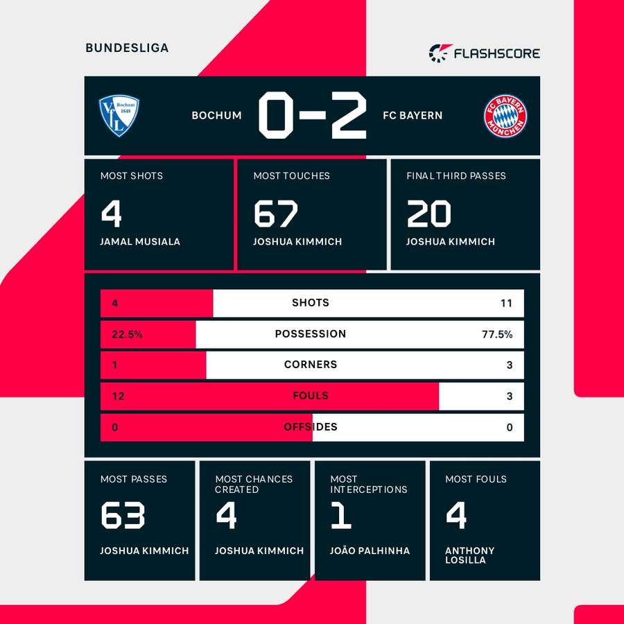 Bochum vs Bayern Munich half-time stats