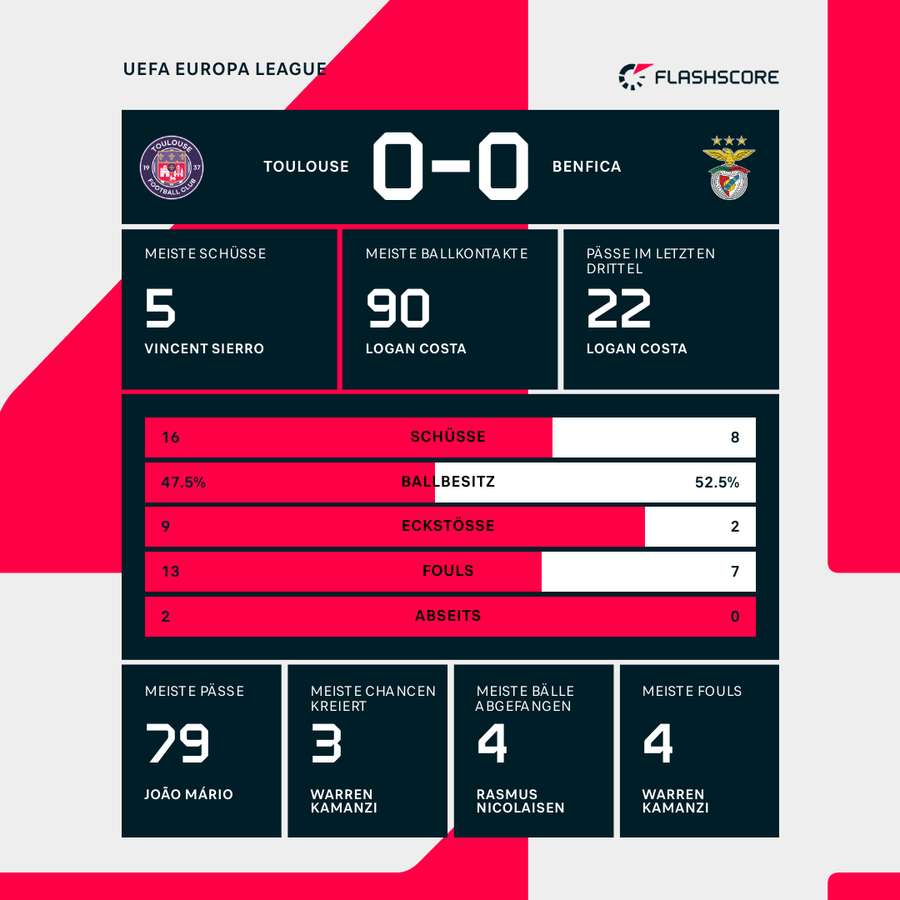 Statistiken Toulouse vs. Benfica.