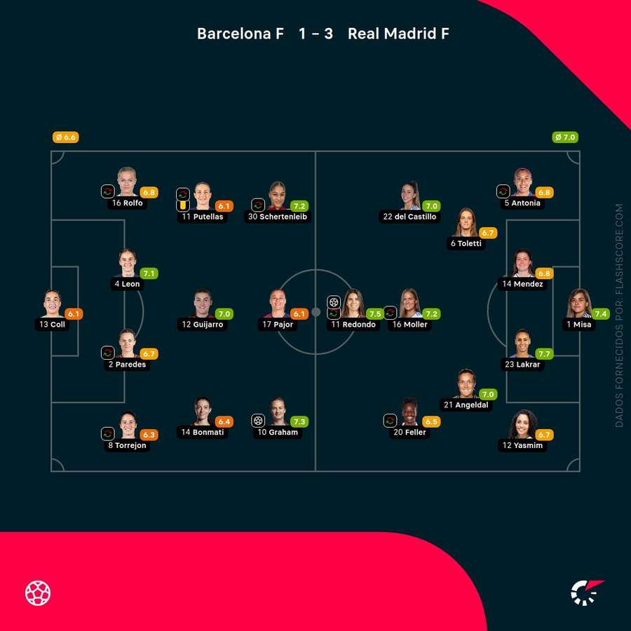 As notas das jogadoras