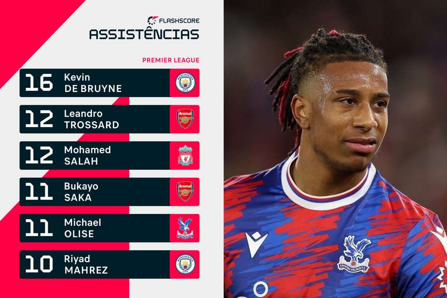 Líderes de assistências na Premier League