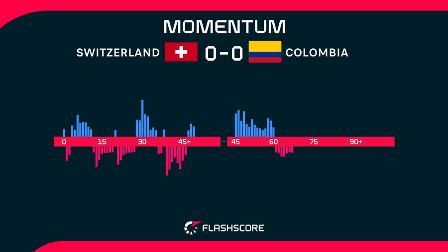 Match momentum