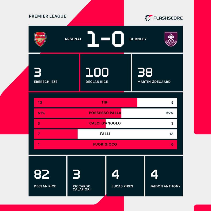 Le statistiche del match