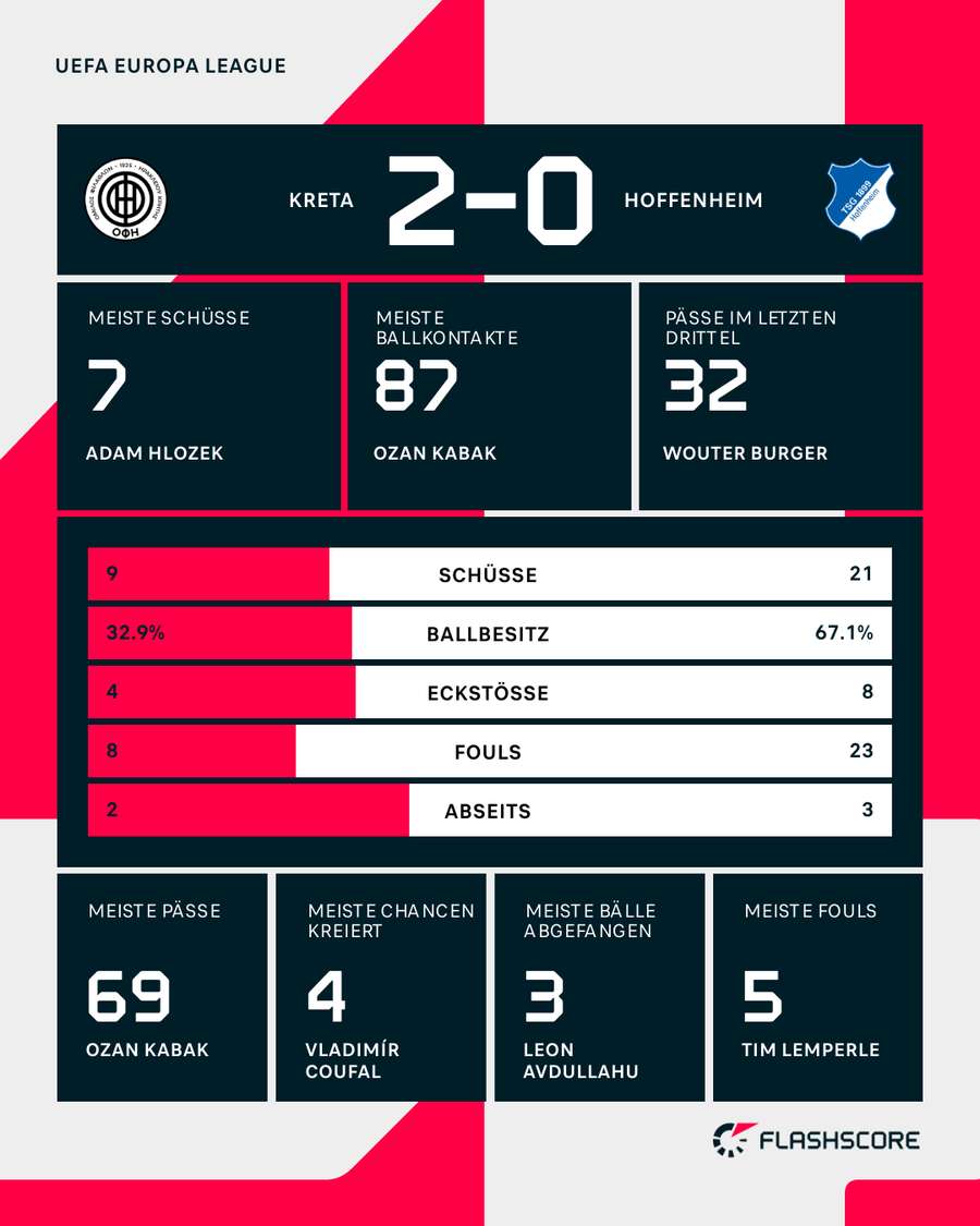 Statistiken: Kreta vs. Hoffenheim Statistiken: Kreta vs. Hoffenheim