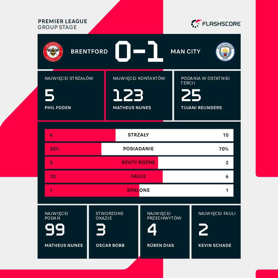 Statystyki meczu Brentford - Manchester City