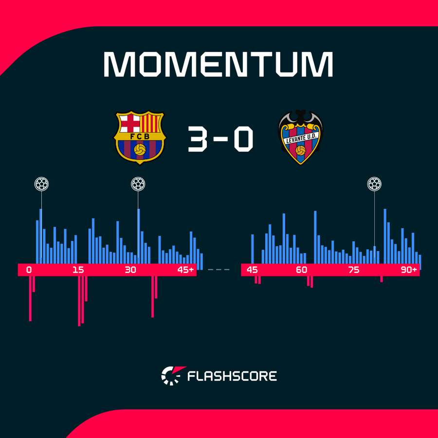 Momentum meczu Barcelona - Levante Momentum meczu Barcelona - Levante