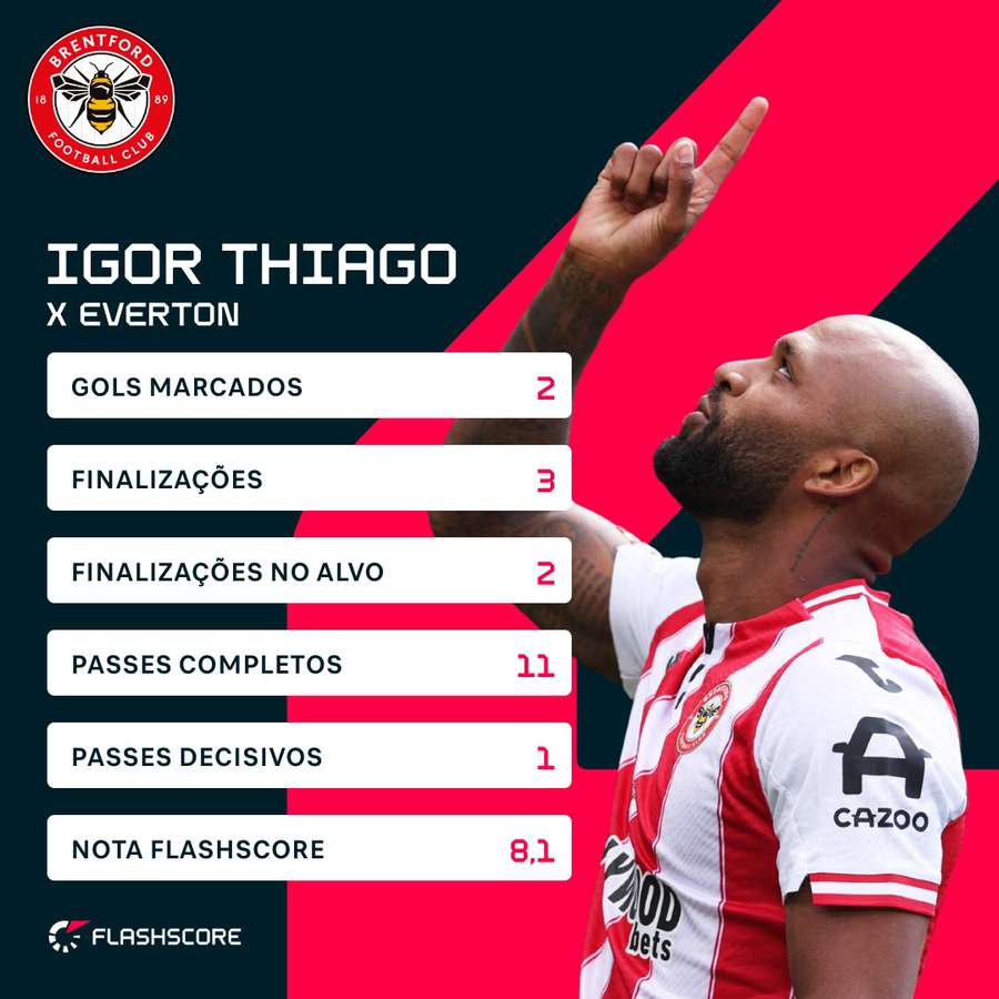 A performance de Igor Thiago contra o Everton