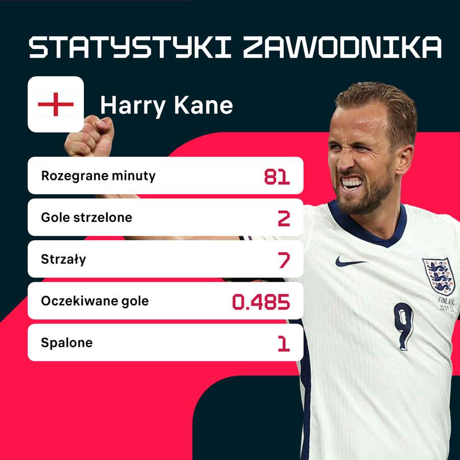 Liczby Harry'ego Kane'a w setnym meczu dla Anglii